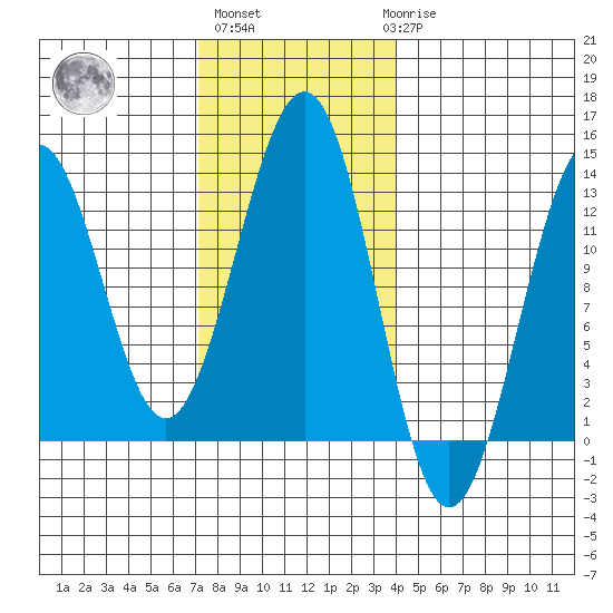 Bushy Island tide chart for Wednesday, November 5, 2025