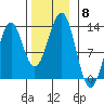 Bushy Island tide chart for Saturday, November 8, 2025