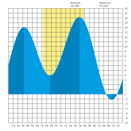 Bushy Island tide chart for Sunday, November 9, 2025