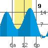 Bushy Island tide chart for Sunday, November 9, 2025