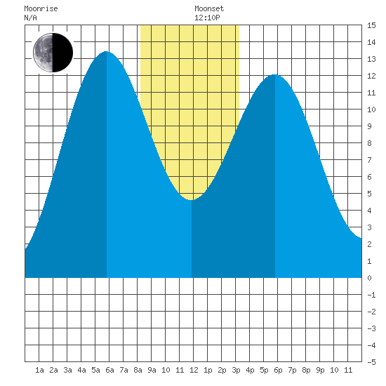 Bushy Island tide chart for Thursday, December 11, 2025