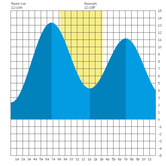 Bushy Island tide chart for Friday, December 12, 2025