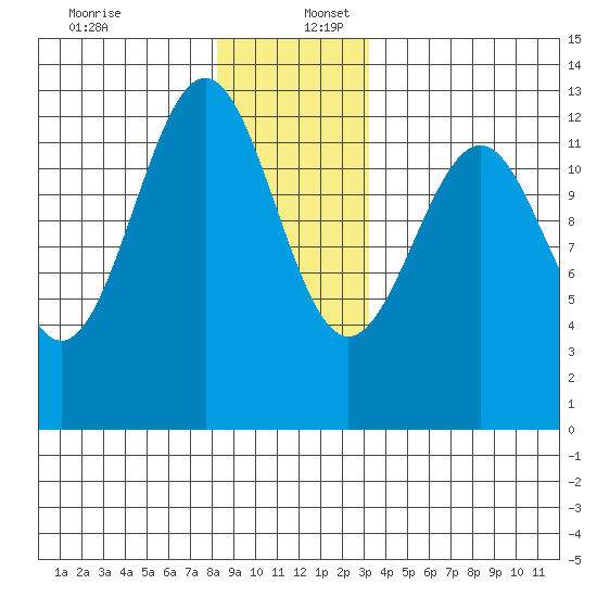Bushy Island tide chart for Saturday, December 13, 2025