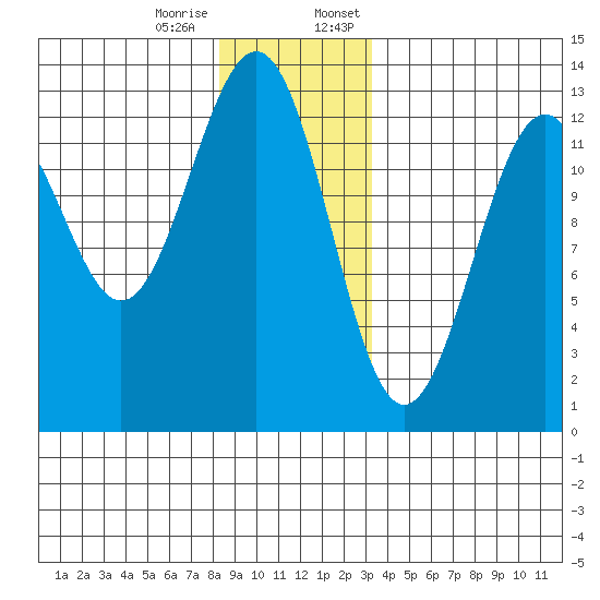 Bushy Island tide chart for Tuesday, December 16, 2025