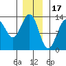 Bushy Island tide chart for Wednesday, December 17, 2025
