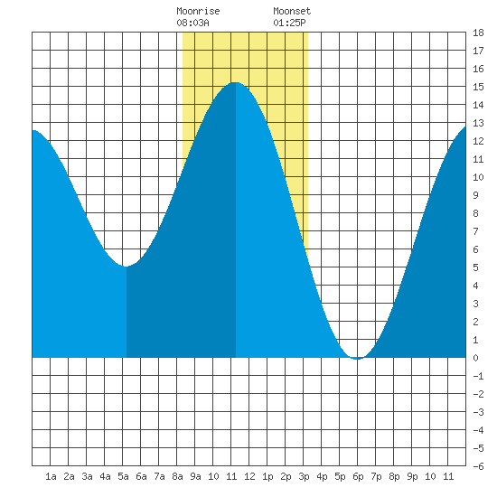 Bushy Island tide chart for Thursday, December 18, 2025