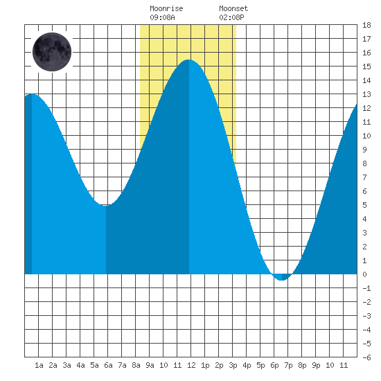 Bushy Island tide chart for Friday, December 19, 2025