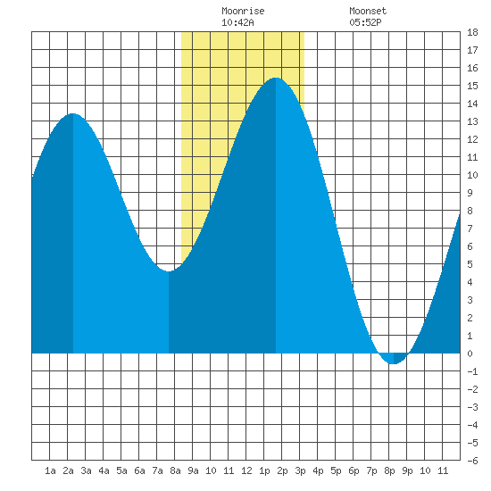 Bushy Island tide chart for Monday, December 22, 2025