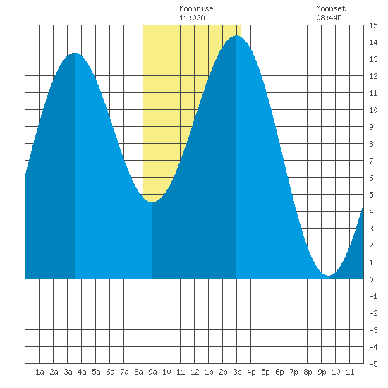 Bushy Island tide chart for Wednesday, December 24, 2025