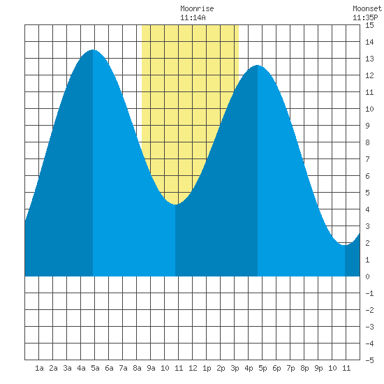 Bushy Island tide chart for Friday, December 26, 2025