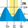 Bushy Island tide chart for Friday, December 26, 2025