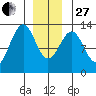 Bushy Island tide chart for Saturday, December 27, 2025