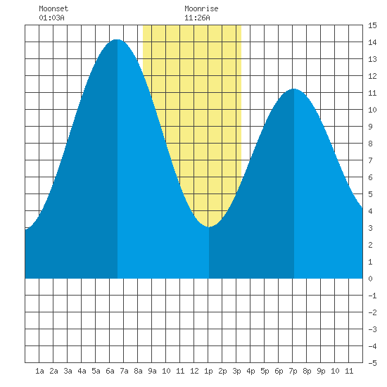 Bushy Island tide chart for Sunday, December 28, 2025