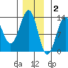 Bushy Island tide chart for Tuesday, December 2, 2025