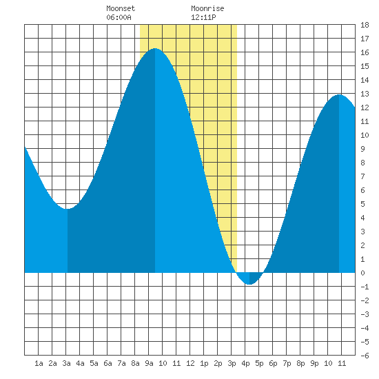 Bushy Island tide chart for Wednesday, December 31, 2025