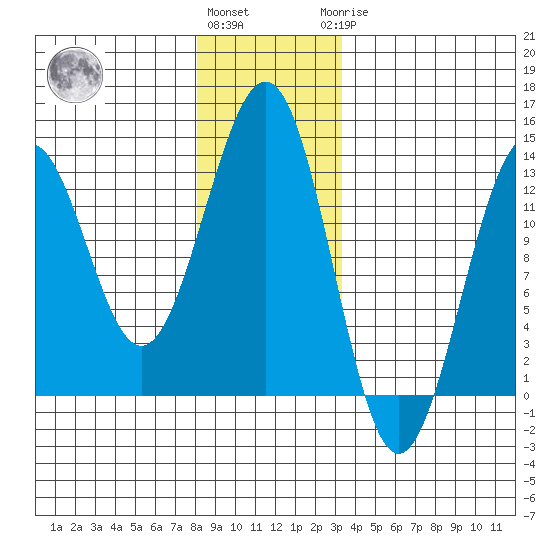 Bushy Island tide chart for Thursday, December 4, 2025
