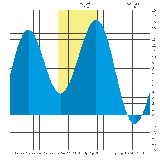 Bushy Island tide chart for Monday, December 8, 2025