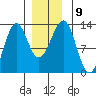 Bushy Island tide chart for Tuesday, December 9, 2025