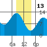 Bushy Island tide chart for Tuesday, January 13, 2026