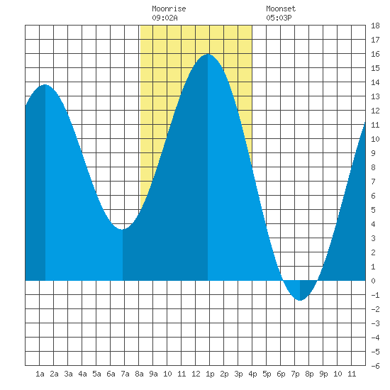 Bushy Island tide chart for Monday, January 19, 2026