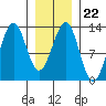 Bushy Island tide chart for Thursday, January 22, 2026
