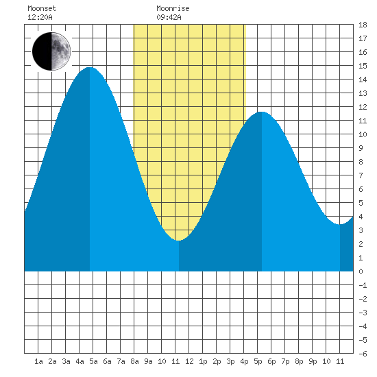 Bushy Island tide chart for Sunday, January 25, 2026