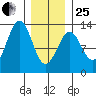 Bushy Island tide chart for Sunday, January 25, 2026