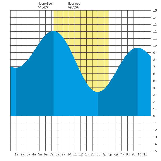 Bushy Island tide chart for Wednesday, February 11, 2026