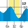 Bushy Island tide chart for Thursday, February 12, 2026