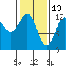 Bushy Island tide chart for Friday, February 13, 2026