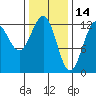 Bushy Island tide chart for Saturday, February 14, 2026