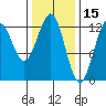 Bushy Island tide chart for Sunday, February 15, 2026