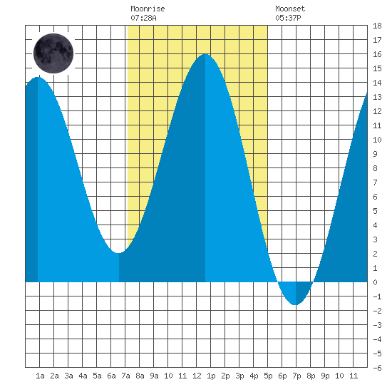 Bushy Island tide chart for Tuesday, February 17, 2026