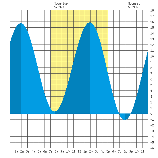 Bushy Island tide chart for Thursday, February 19, 2026