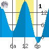 Bushy Island tide chart for Sunday, February 1, 2026