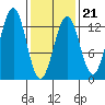 Bushy Island tide chart for Saturday, February 21, 2026
