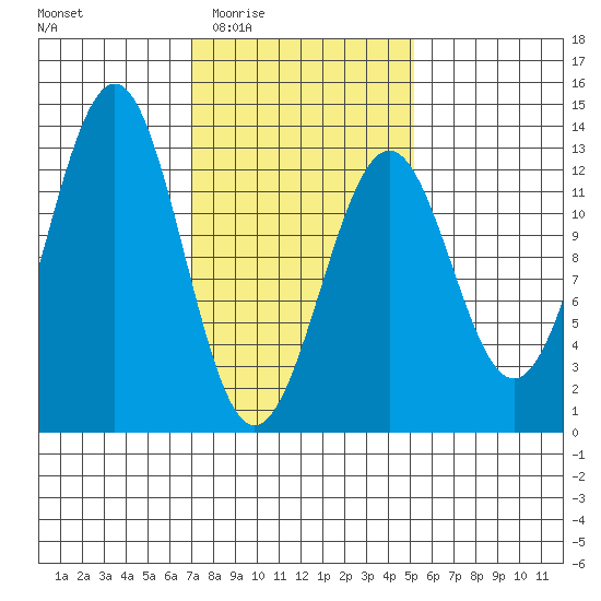 Bushy Island tide chart for Sunday, February 22, 2026