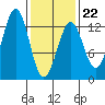 Bushy Island tide chart for Sunday, February 22, 2026