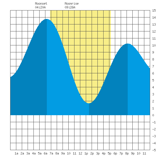 Bushy Island tide chart for Wednesday, February 25, 2026