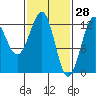 Bushy Island tide chart for Saturday, February 28, 2026