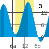 Bushy Island tide chart for Tuesday, February 3, 2026
