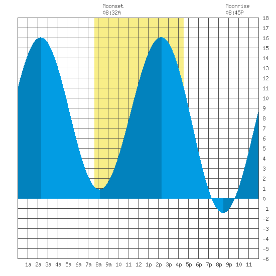 Bushy Island tide chart for Wednesday, February 4, 2026