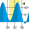 Bushy Island tide chart for Wednesday, February 4, 2026