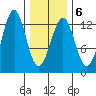 Bushy Island tide chart for Friday, February 6, 2026