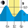 Bushy Island tide chart for Monday, February 9, 2026