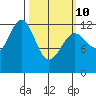 Bushy Island tide chart for Tuesday, March 10, 2026