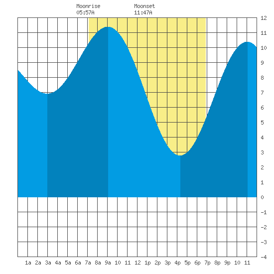 Bushy Island tide chart for Friday, March 13, 2026
