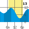 Bushy Island tide chart for Friday, March 13, 2026