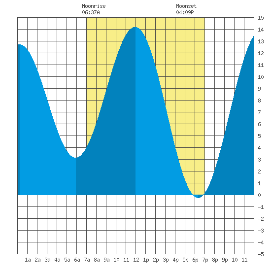 Bushy Island tide chart for Monday, March 16, 2026