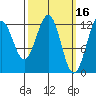 Bushy Island tide chart for Monday, March 16, 2026